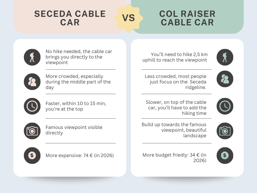 Seceda vs Col Raiser